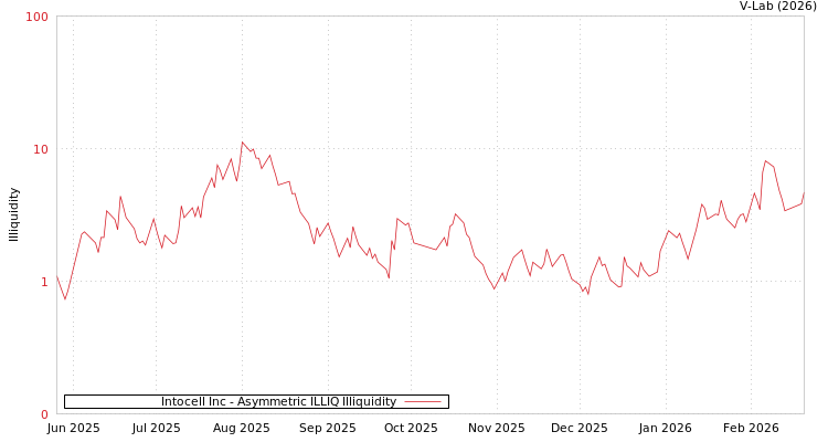 graph of Intocell Inc ILLIQ-AMEM