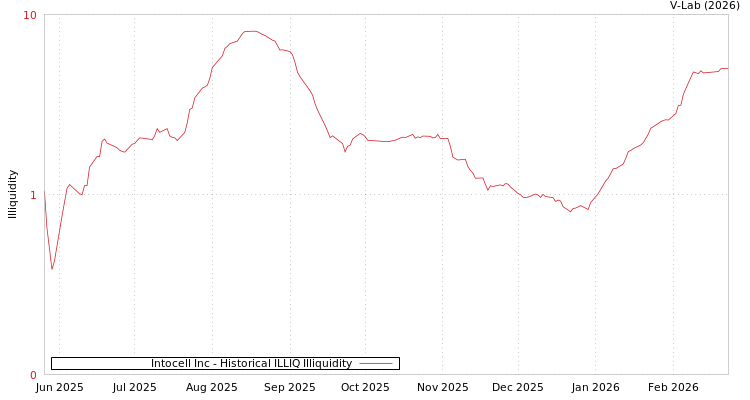 graph of Intocell Inc ILLIQ-HIST