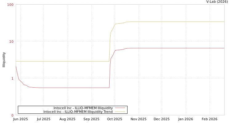 graph of Intocell Inc ILLIQ-MFMEM