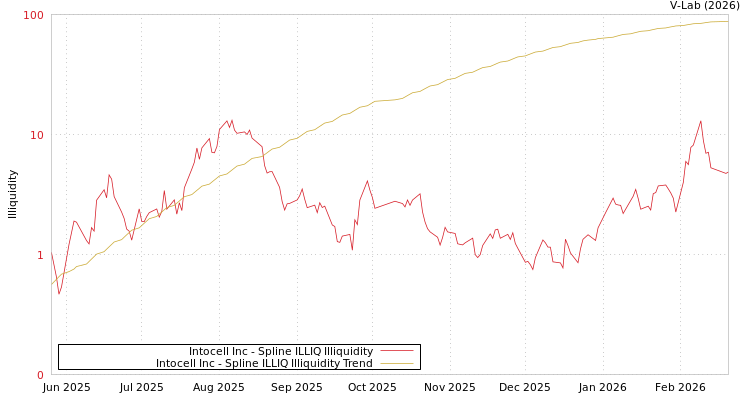 graph of Intocell Inc ILLIQ-SMEM