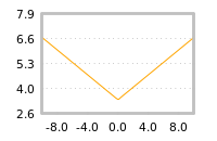 Impact of return on liquidity tomorrow