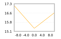 Impact of return on liquidity tomorrow
