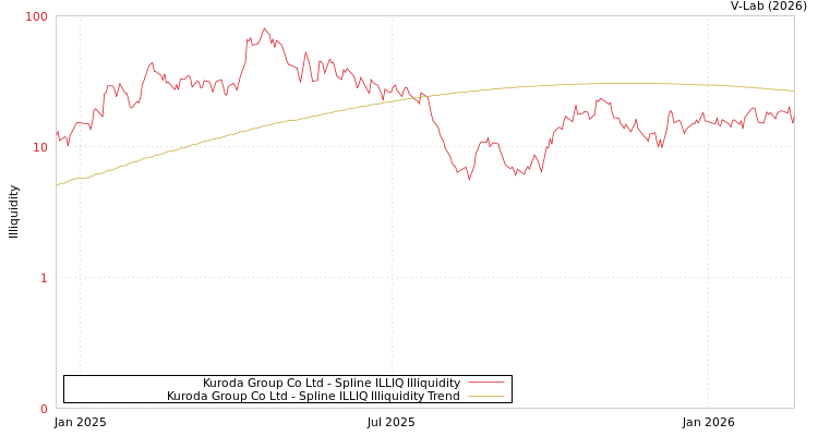 graph of Kuroda Group Co Ltd ILLIQ-SMEM