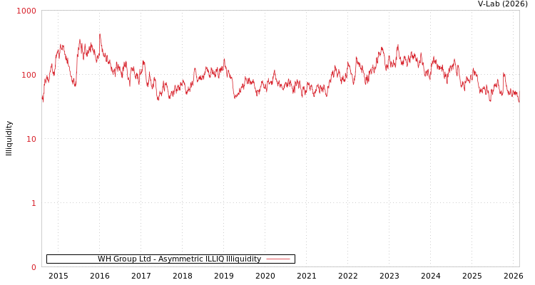 graph of WH Group Ltd ILLIQ-AMEM