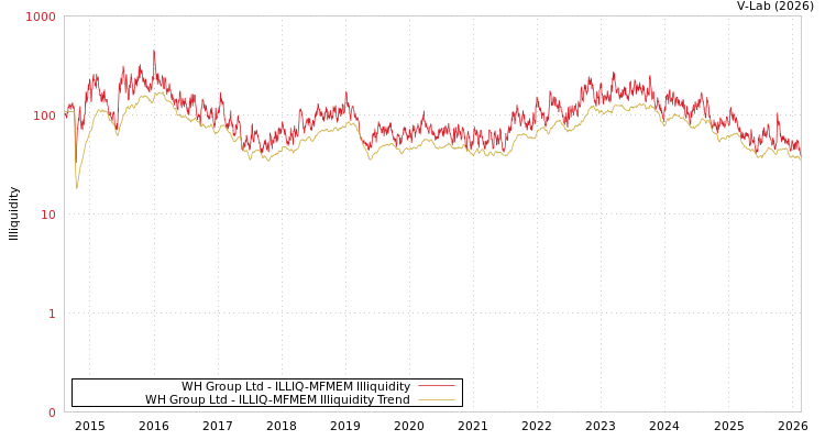 graph of WH Group Ltd ILLIQ-MFMEM