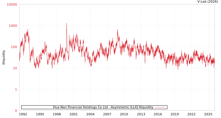graph of Hua Nan Financial Holdings Co Ltd ILLIQ-AMEM