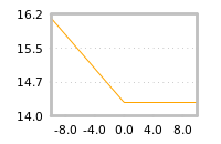 Impact of return on liquidity tomorrow
