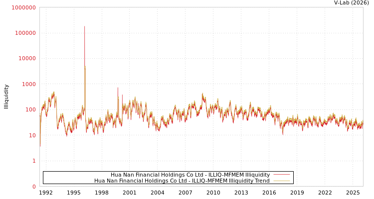 graph of Hua Nan Financial Holdings Co Ltd ILLIQ-MFMEM