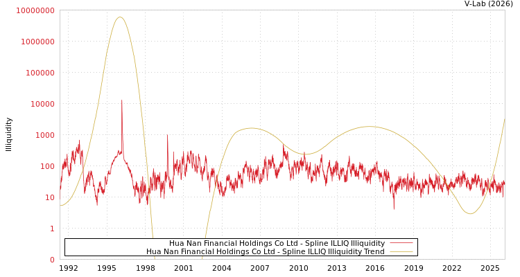 graph of Hua Nan Financial Holdings Co Ltd ILLIQ-SMEM