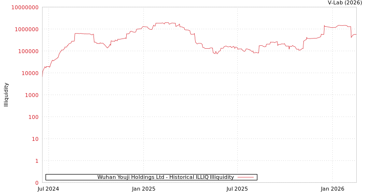 graph of Wuhan Youji Holdings Ltd ILLIQ-HIST