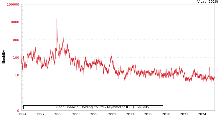 graph of Fubon Financial Holding Co Ltd ILLIQ-AMEM