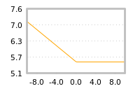 Impact of return on liquidity tomorrow