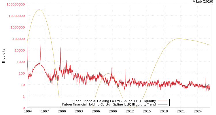 graph of Fubon Financial Holding Co Ltd ILLIQ-SMEM
