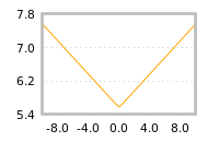 Impact of return on liquidity tomorrow