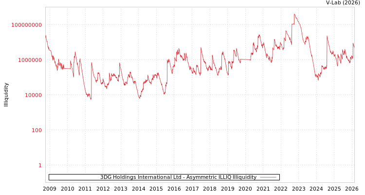 graph of 3DG Holdings International Ltd ILLIQ-AMEM