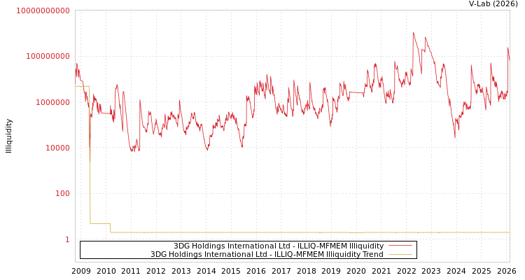graph of 3DG Holdings International Ltd ILLIQ-MFMEM