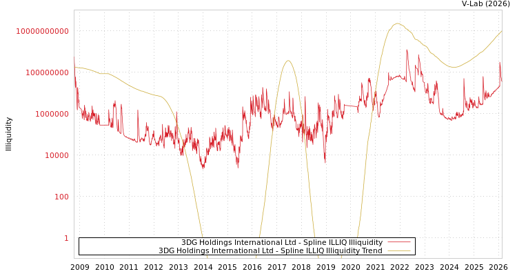 graph of 3DG Holdings International Ltd ILLIQ-SMEM