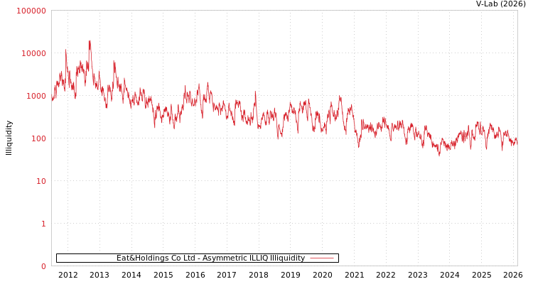 graph of Eat&Holdings Co Ltd ILLIQ-AMEM