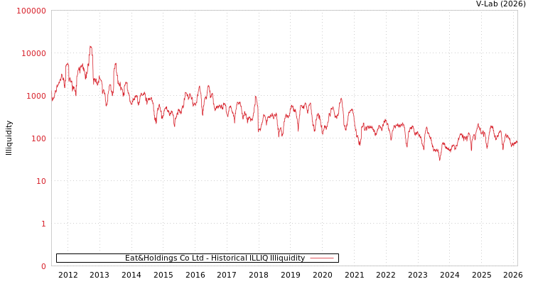 graph of Eat&Holdings Co Ltd ILLIQ-HIST