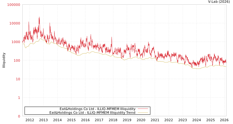 graph of Eat&Holdings Co Ltd ILLIQ-MFMEM