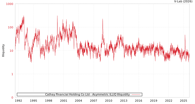 graph of Cathay Financial Holding Co Ltd ILLIQ-AMEM