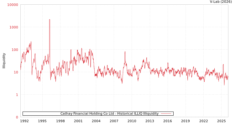 graph of Cathay Financial Holding Co Ltd ILLIQ-HIST