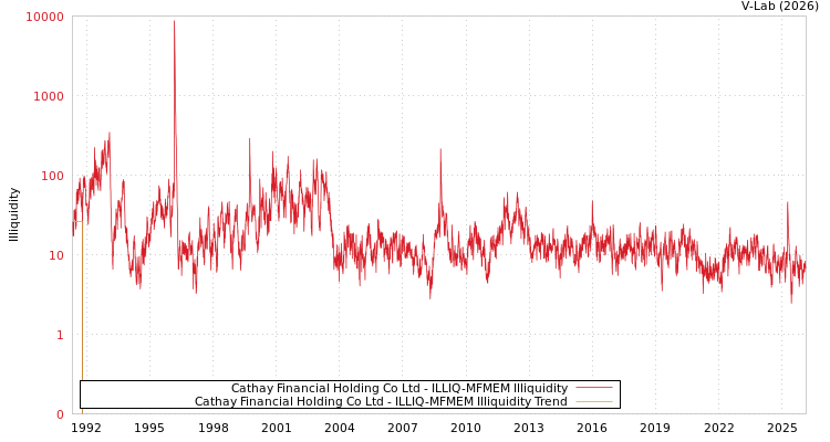 graph of Cathay Financial Holding Co Ltd ILLIQ-MFMEM