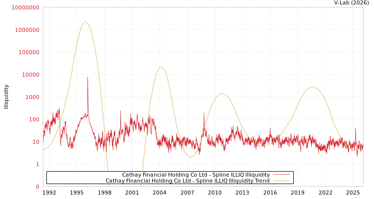 graph of Cathay Financial Holding Co Ltd ILLIQ-SMEM