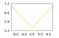 Impact of return on liquidity tomorrow