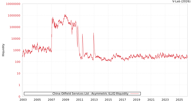 graph of China Oilfield Services Ltd ILLIQ-AMEM