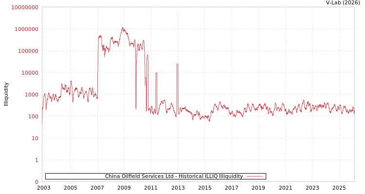 graph of China Oilfield Services Ltd ILLIQ-HIST