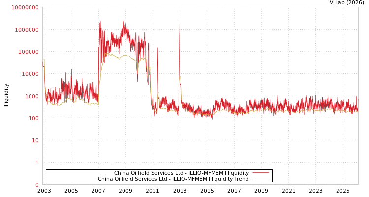 graph of China Oilfield Services Ltd ILLIQ-MFMEM