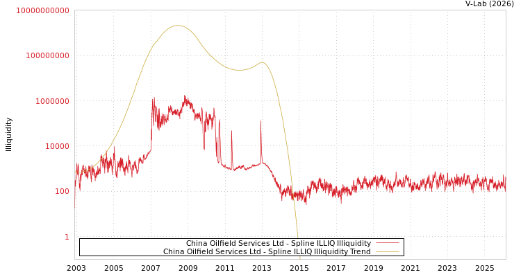 graph of China Oilfield Services Ltd ILLIQ-SMEM