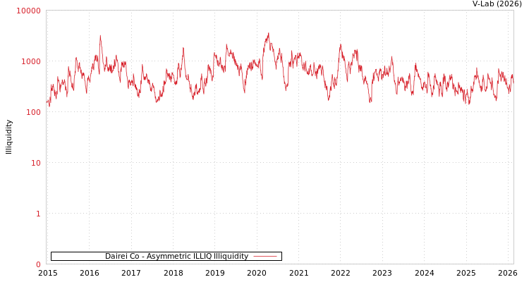 graph of Dairei Co ILLIQ-AMEM
