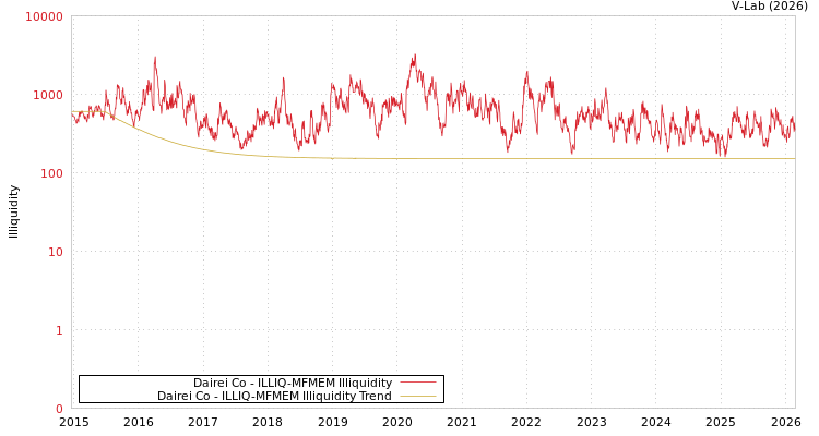 graph of Dairei Co ILLIQ-MFMEM