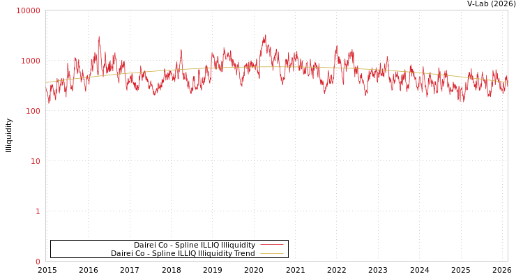 graph of Dairei Co ILLIQ-SMEM