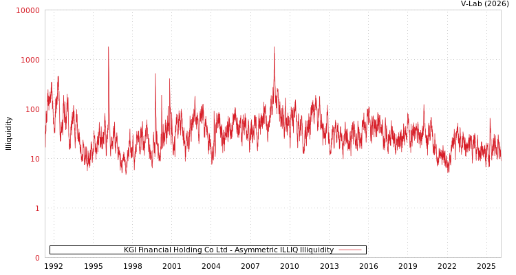 graph of KGI Financial Holding Co Ltd ILLIQ-AMEM