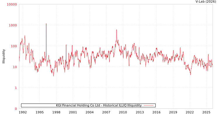 graph of KGI Financial Holding Co Ltd ILLIQ-HIST