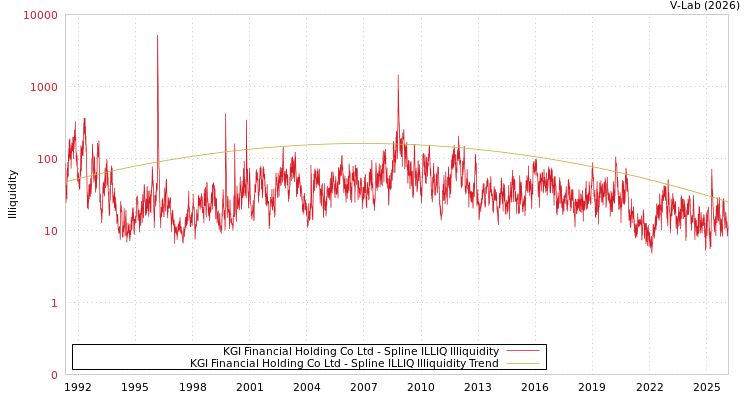 graph of KGI Financial Holding Co Ltd ILLIQ-SMEM