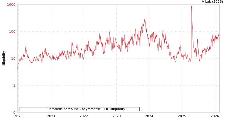 graph of Parataxis Korea Inc ILLIQ-AMEM