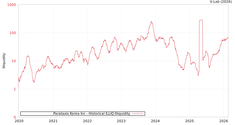 graph of Parataxis Korea Inc ILLIQ-HIST