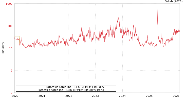 graph of Parataxis Korea Inc ILLIQ-MFMEM