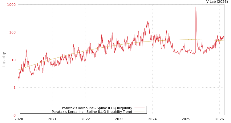 graph of Parataxis Korea Inc ILLIQ-SMEM