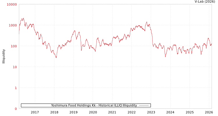 graph of Yoshimura Food Holdings Kk ILLIQ-HIST