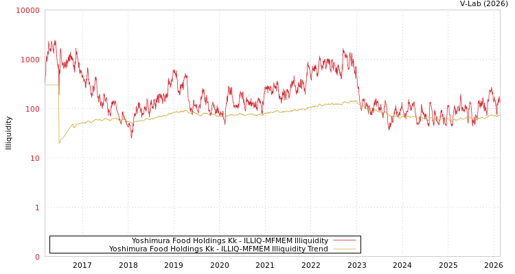 graph of Yoshimura Food Holdings Kk ILLIQ-MFMEM