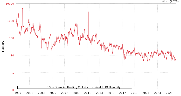 graph of E.Sun Financial Holding Co Ltd ILLIQ-HIST