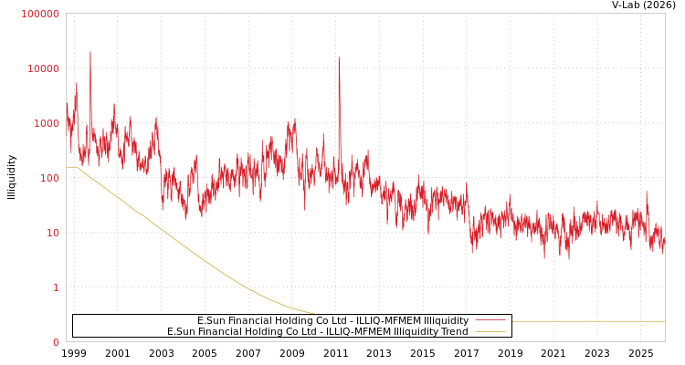 graph of E.Sun Financial Holding Co Ltd ILLIQ-MFMEM