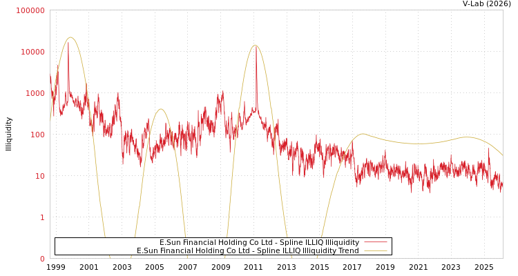graph of E.Sun Financial Holding Co Ltd ILLIQ-SMEM