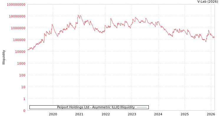 graph of Peiport Holdings Ltd ILLIQ-AMEM