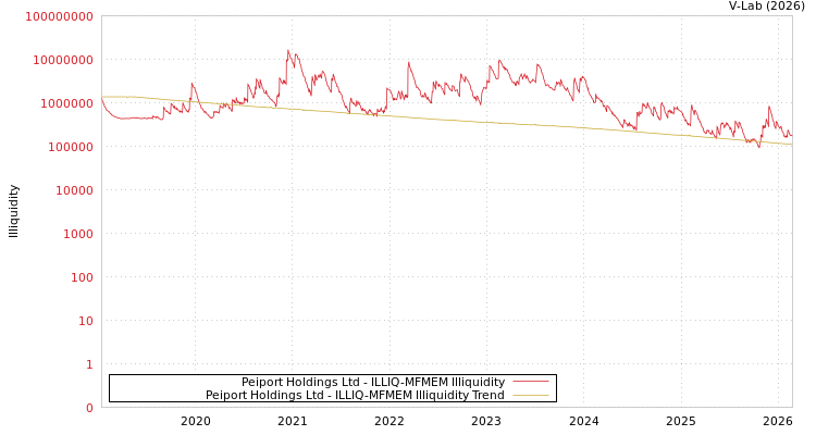 graph of Peiport Holdings Ltd ILLIQ-MFMEM